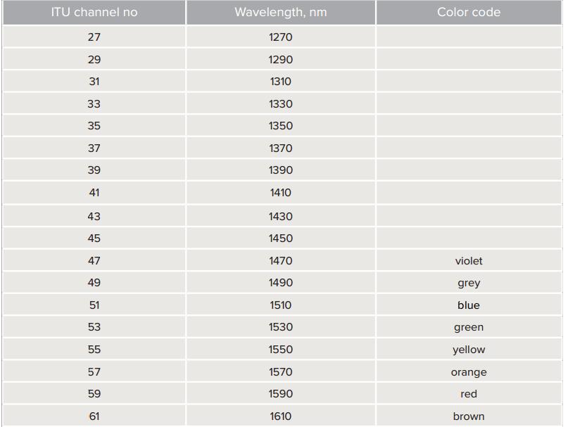 CWDM wavelength CWDM wavelength