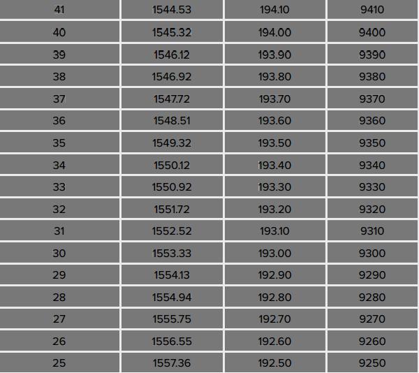 DWDM wavelength N channel DWDM wavelength N channel