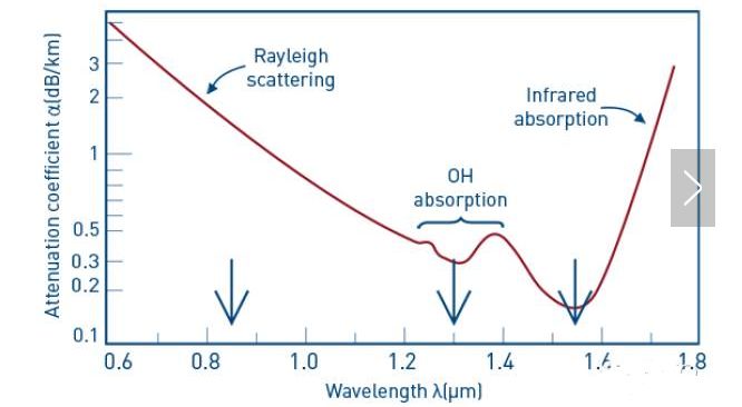 Optical fiber transmission loss curve