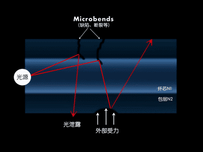 Optical fiber microbends