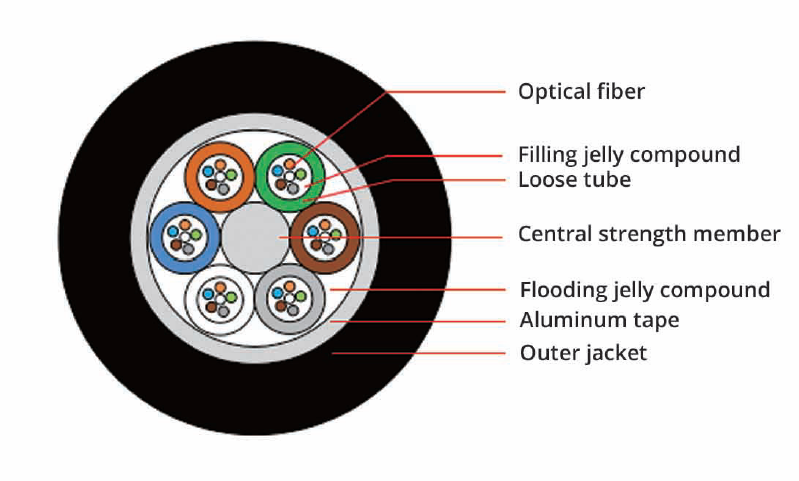 GYTA Underground Duct Outdoor Cable
