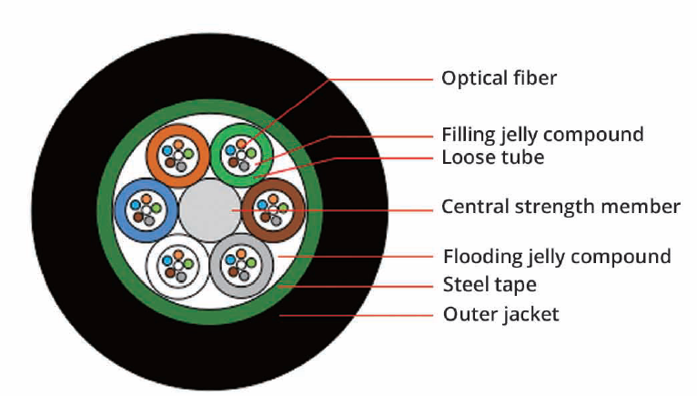 GYTS Aerial Outdoor Cable