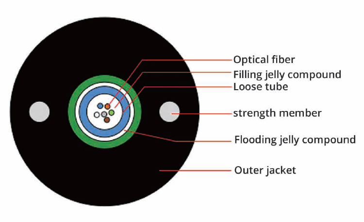 GYXTW Buried or Duct Outdoor Cable