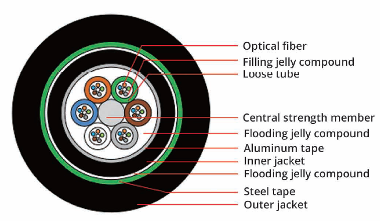GYTA53 Direct Buried   Outdoor Cable