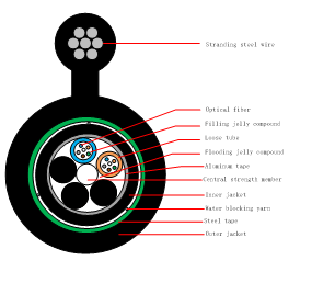 GYFTC8A53 Aerial Outdoor  Fiber Cable