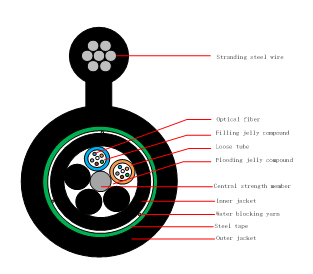 GYFTC8Y53 Aerial Outdoor  Fiber Cable