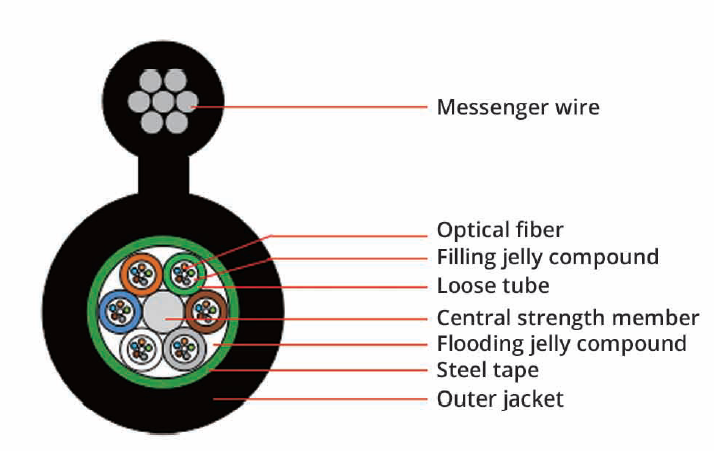 GYXTC8S Aerial   Outdoor Cable