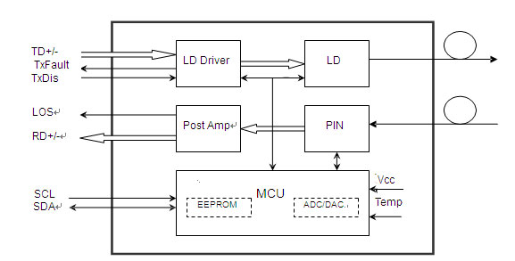 622Mbps SFP optical transceiver