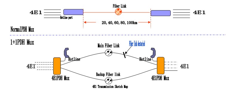 1+1 Fiber Optical Multiplexer