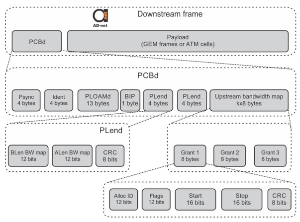 GPON downstream frame format
