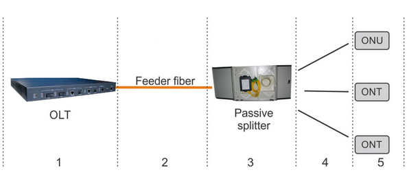 PON troubleshooting zones