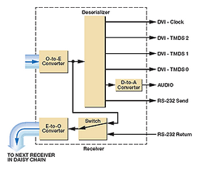 TDM Receiver Configured for Daisy Chain