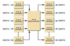Matrix Switcher for TDM Systems