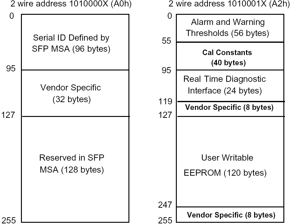 　Digital Diagnostic Memory Map