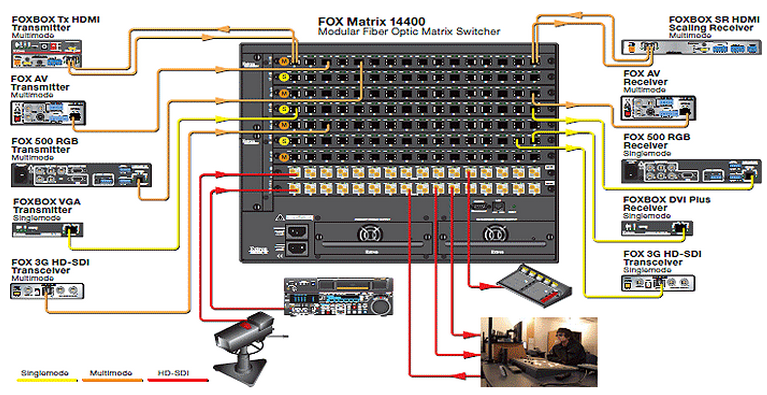 TDM Fiber Optic Signal Routing Easily Handles Multiple Video Formats