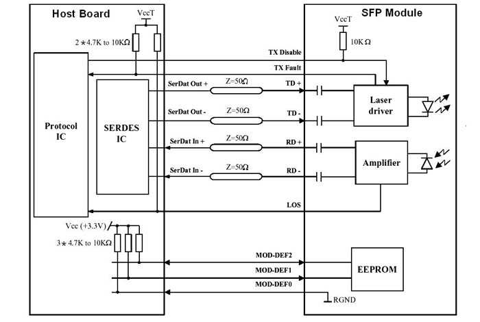 3G SFP transceiver