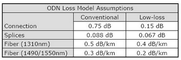 ODN Loss Model Assumptions