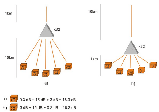 Attenuation of 2 Different Splitting Designs