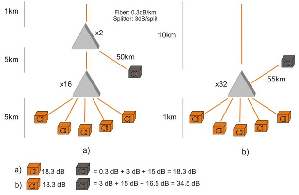 Attenuation of two different splitting designs in different transmission distance