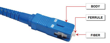 Connector Composition