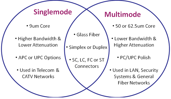 Single mode and multimode comparison
