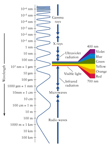 Wavelength Color distance