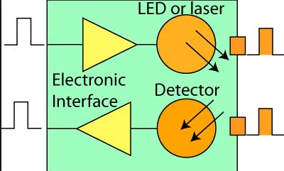 How do Fiber optic transceivers work