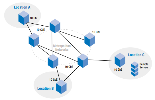Example of 10 Gigabit Ethernet use in a MAN