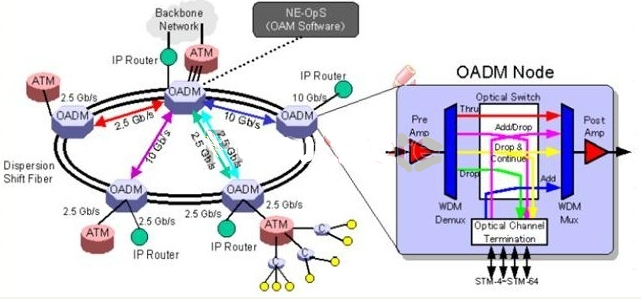 OADM Application
