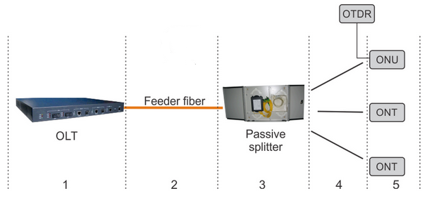 OTDR troubleshooting