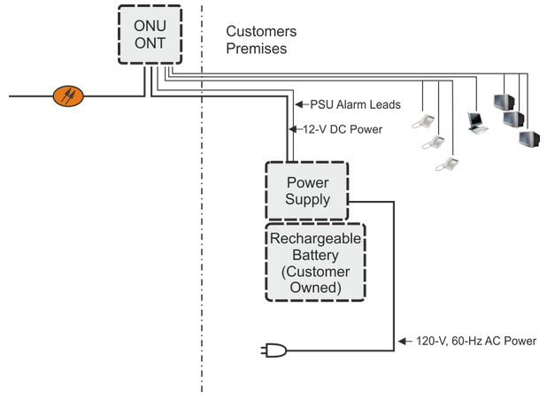 Local architecture for ONU network