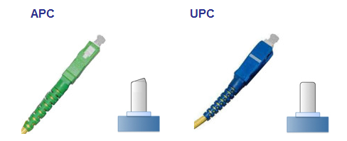 APC and UPC Connector Difference