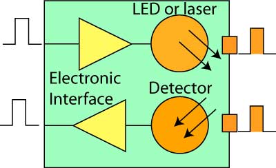 Fiber Optic Transceiver