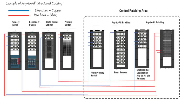 Example of Any-to-All Structured Cabling