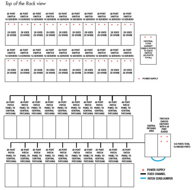 Point to Point Connections