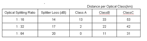 Distance per Optical Class (km)