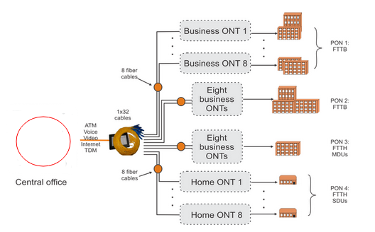 FTTP network layout with FTTB and FTTH applications