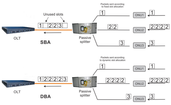 Static bandwidth allocation (SBA) and dynamic bandwidth allocation (DBA)