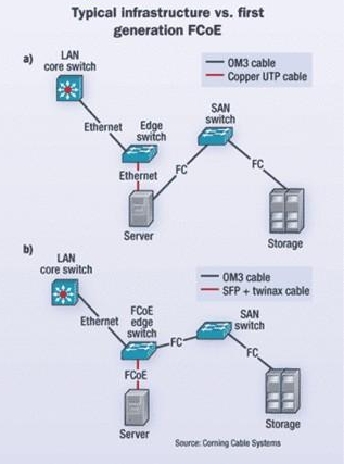 Typical Infrastructure vs. First Generation FCoE