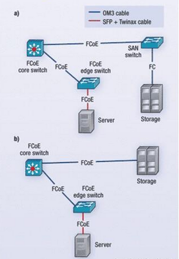 Second and Third Generation FCoE