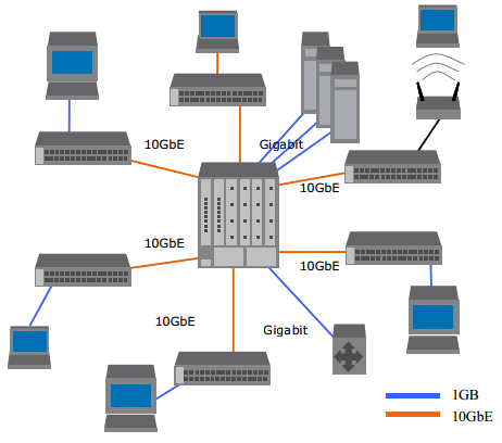 Enterprise Data Center with 10GbE Backbone