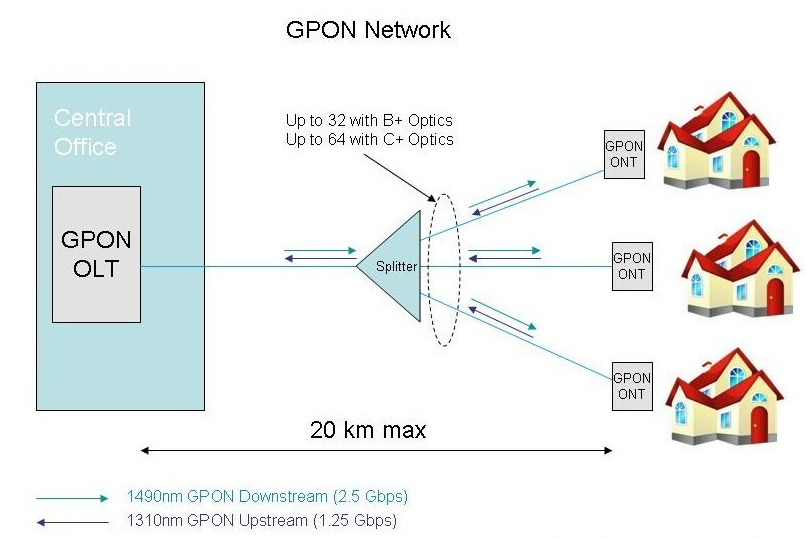 GPON Network