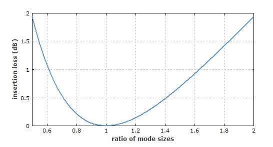  Insertion loss at a mechanical splice for single-mode fibers due to a mismatch of mode radii.