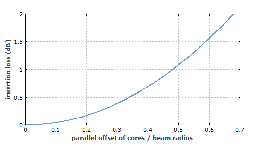 Insertion loss at a mechanical splice for single-mode fibers due to a parallel offset of the cores.