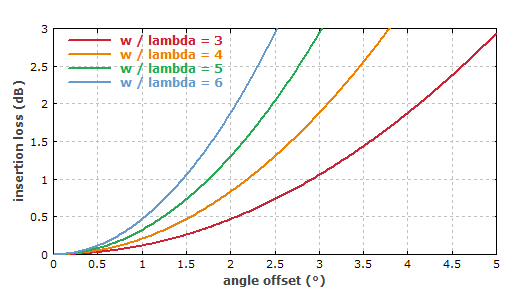 Insertion loss at a mechanical splice for single-mode fibers due to an error of the angle