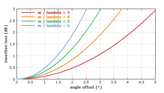  Insertion loss at a mechanical splice for single-mode fibers due to an error of the angle