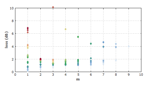 Losses versus the m value of the modes