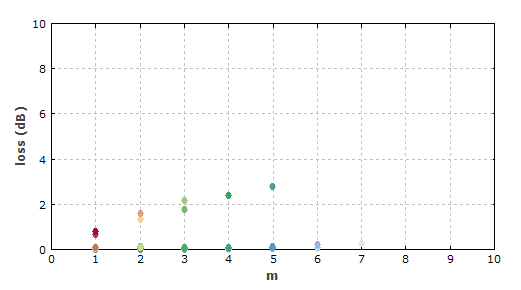 Same as Figure 3, but with the light input to the fiber with the smaller core.