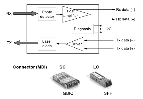 GBIC and SFP MSA modules contain no data-rate and protocol-specific processing blocks