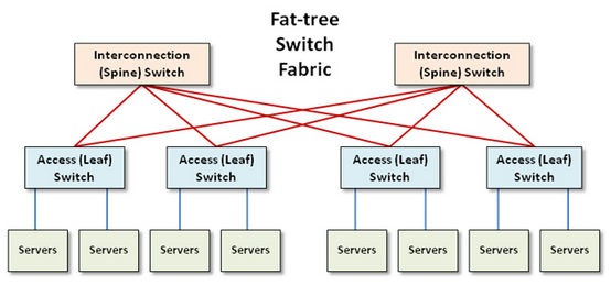 Switch Fabric